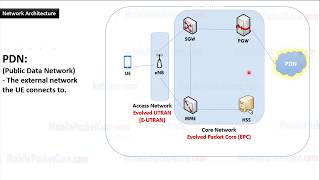 Learn 4G LTE Network Architecture [upl. by Arley]