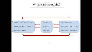 What is Demography [upl. by Eillah866]