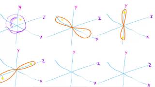 Shapes of S and P Orbitals  AS Chemistry [upl. by Japheth]