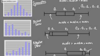 Skewness Positive and negative skew Symmetric Disribution [upl. by Rick]