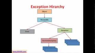 Java Tutorial  14  Exception Handling in Java  Checked and Unchecked Exceptions [upl. by Siron]