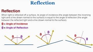 Reflection  IB Physics [upl. by Savitt]