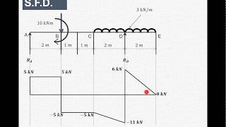 Lecture 11  How to draw shear force amp bending moment diagram  Simply supported beam [upl. by Carole346]