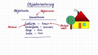 Objekte mit Attributen und Methoden [upl. by Baggett]