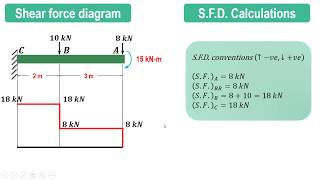 Lecture 6  How to draw SFD amp BMD  Cantilever beam carrying point loads amp end moment [upl. by Yelsnik]