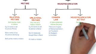 Contract Law  Chapter 6 Vitiating Factors Degree  Year 1 [upl. by Starinsky]