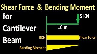 Shear Force amp Bending Moment diagram for Cantilever Beam [upl. by Keram]