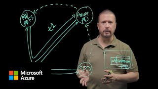 Authentication fundamentals Federation  Microsoft Entra ID [upl. by Nilo]