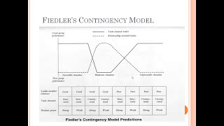 Contingency Theory of Leadership [upl. by Wina810]