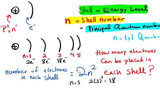 Shells Subshells and Orbitals [upl. by Emelina581]