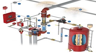 How deluge fire protection system operates how deluge system activates and its components working [upl. by Ermeena156]