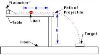 Projectile Motion Lab [upl. by Ettigirb95]