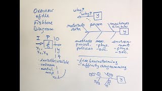 Six Sigma Overview  Fishbone Diagram  Green Belt 20® Lean Six Sigma  fkiQuality HD [upl. by Etteiluj226]