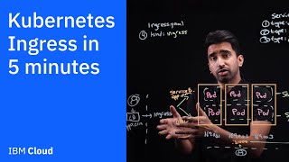 Kubernetes Ingress in 5 mins [upl. by Mel33]