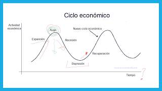 Ciclos económicos [upl. by Sorel]