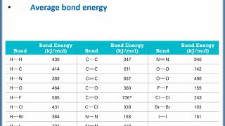 CHEMISTRY 101  Bond energies and bond lengths [upl. by Theresita150]