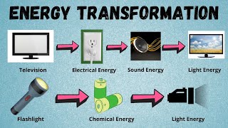 Science 6 Energy Transformation [upl. by Gnous]