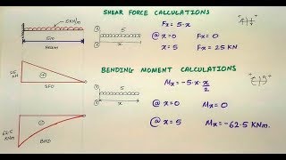 Cantilever Beam with Uniformly Distributed Load  UDL  Shear Force and Bending Moment [upl. by Htebarual678]