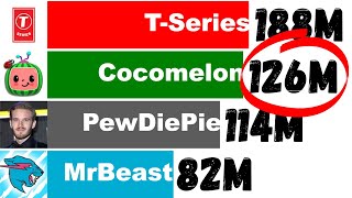 PewDiePie vs Cocomelon vs TSeries vs MrBeast  Sub Count History Future 20062022 [upl. by Scales]