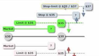 FRM Order Types market limit stop stoplimit [upl. by Hoyt]