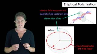 Elliptical Polarization — Lesson 8 [upl. by Jerrilyn]