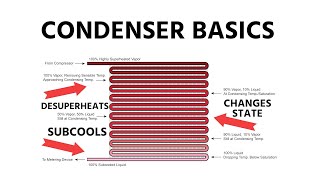 HVACR Condenser Basics [upl. by Anatolio743]