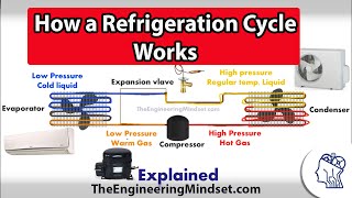 Basic Refrigeration cycle  How it works [upl. by Rosmunda]