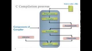 Understanding C program Compilation Process [upl. by Lan]