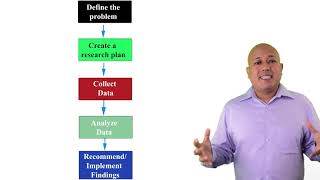 The five step marketing research process [upl. by Lorin]