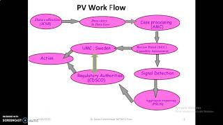 Pharmacovigilance A Process Overview and Regulatory Perspective [upl. by Adley]