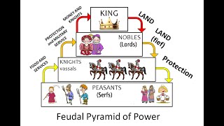 Feudalism and the Church [upl. by Vite]