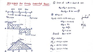 SFD and BMD for simply supported beam with point loads Mechanics of solids [upl. by Halivah]