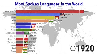 The most Spoken Languages in the World  19002021 [upl. by Marquez]