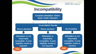 Apple Health Medicaid Eligibility Factors [upl. by Oflodor]