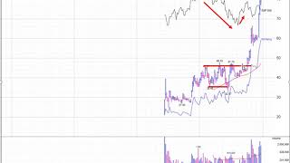 Mark Minervini goes through his MELI trade a failure reset during a correction [upl. by Barmen]