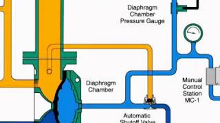 How deluge system worrk [upl. by Arag318]