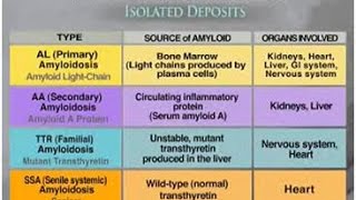 Amyloidosis [upl. by Leagiba]