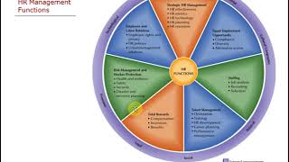 HRM ch 1  7 Functions of HR [upl. by Milburn490]