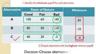 Maximax Maximin Hurwicz Laplace EMV [upl. by Siraf]