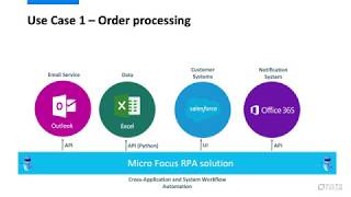 Micro Focus RPA  Sales Order Processing [upl. by Rellia]