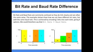 Baud Rate vs Bit Rate [upl. by Jaco309]