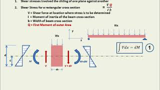 Basics of Shear Stresses in Beams [upl. by Teddman]