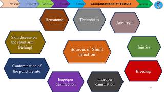 Dialysis Fistula and Complications [upl. by Cohbert822]