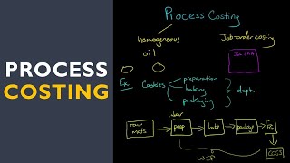 Process Costing [upl. by Ia663]