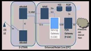 LTE Architecture [upl. by Kristof129]