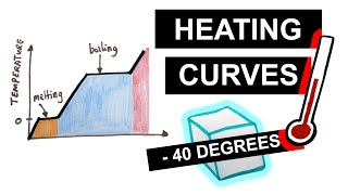 Heating Curves Temperature Energy Graphs  GCSE Physics [upl. by Leva]