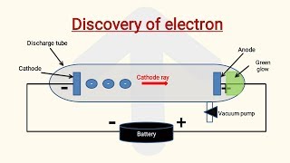 Cathode ray experiment  Discharge tube experiment  Discovery of electron  Class 9th [upl. by Nangem125]