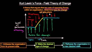 Kurt Lewin´s Force Field Theory of Change  Organizational Change  MeanThat [upl. by Shalne]