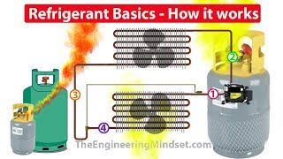 Refrigerants How they work in HVAC systems [upl. by Danete597]