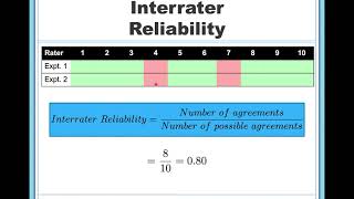 Forms of Reliability in Research and Statistics [upl. by Onaicram]